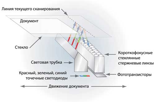 Наглядное сравнение сканеров CCD и CIS при сканировании книг