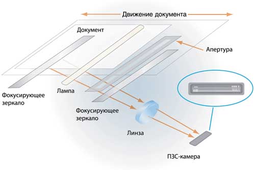 Наглядное сравнение сканеров CCD и CIS при сканировании книг