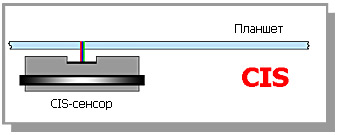 Наглядное сравнение сканеров CCD и CIS при сканировании книг